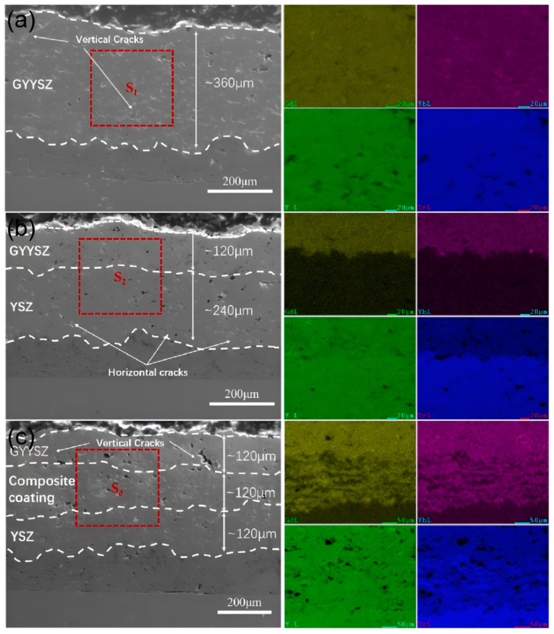 Cross-sectional scanning electron micrograph of a YSZ-based thermal barrier coating showing a layered structure with visible pores and vertical and horizontal cracks, shown next to EDS element-distribution maps.